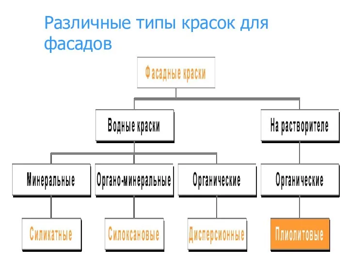 Различные типы красок для фасадов