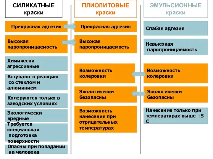 СИЛИКАТНЫЕ краски ПЛИОЛИТОВЫЕ краски ЭМУЛЬСИОННЫЕ краски Прекрасная адгезия Высокая паропроницаемость Химически агрессивные