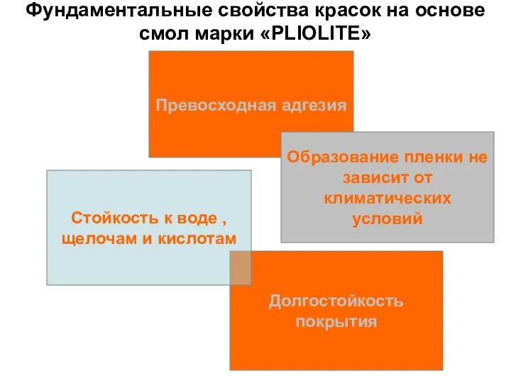 Превосходная адгезия Образование пленки не зависит от климатических условий Долгостойкость покрытия Фундаментальные