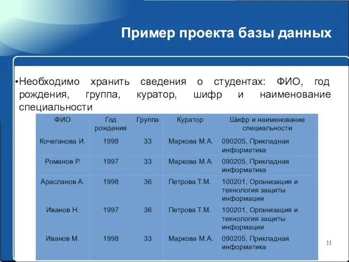 Пример проекта базы данных Необходимо хранить сведения о студентах: ФИО, год рождения,