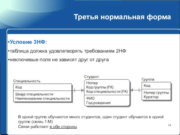 Третья нормальная форма Условие 3НФ: таблица должна удовлетворять требованиям 2НФ неключевые поля