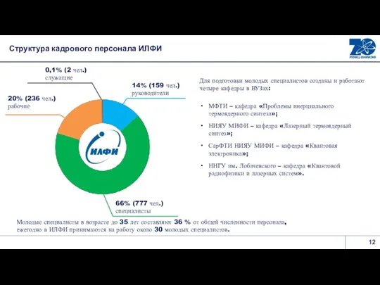 Структура кадрового персонала ИЛФИ Молодые специалисты в возрасте до 35 лет составляют