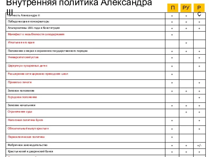 Внутренняя политика Александра III П РУ РС