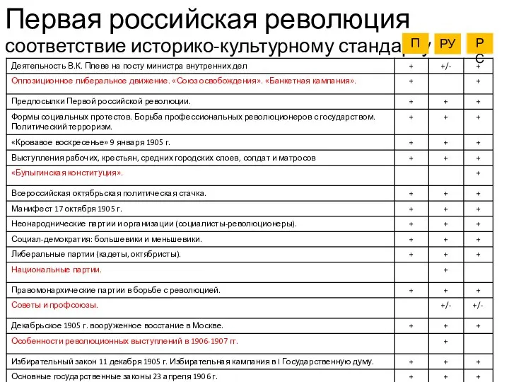 Первая российская революция соответствие историко-культурному стандарту П РУ РС