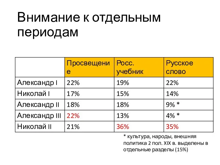 Внимание к отдельным периодам * культура, народы, внешняя политика 2 пол. XIX