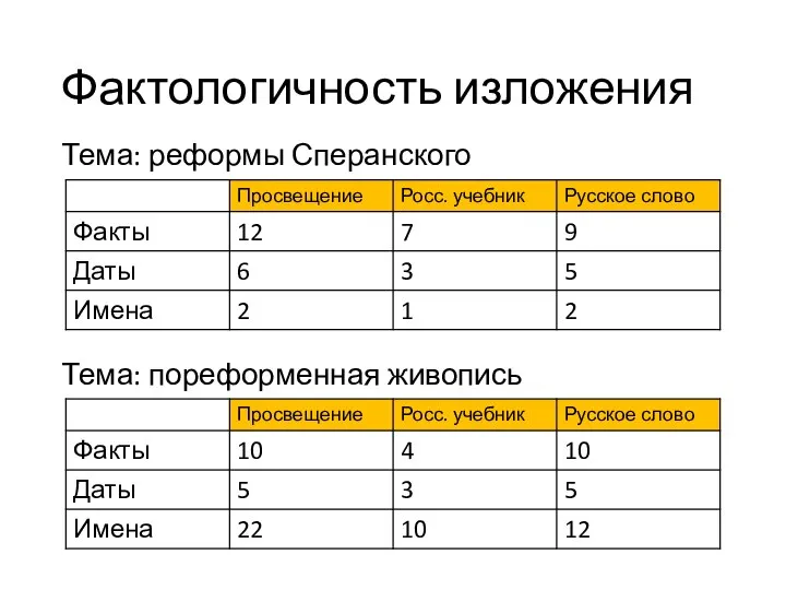 Фактологичность изложения Тема: реформы Сперанского Тема: пореформенная живопись