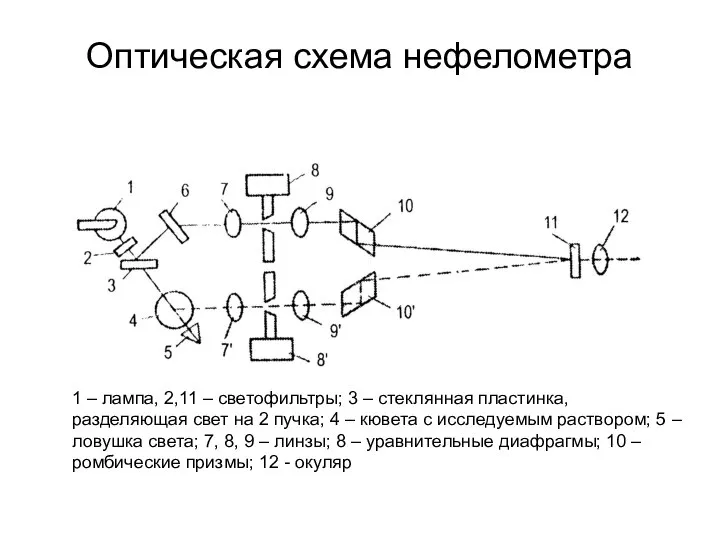 Оптическая схема нефелометра 1 – лампа, 2,11 – светофильтры; 3 – стеклянная