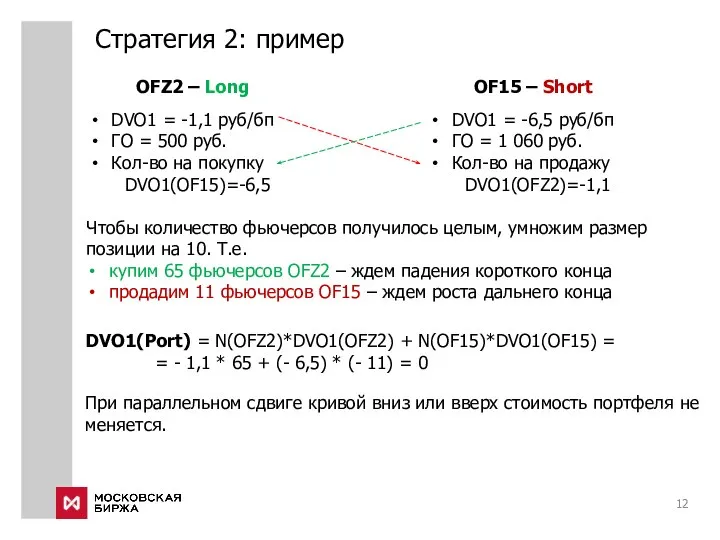 Стратегия 2: пример OFZ2 – Long DVO1 = -1,1 руб/бп ГО =