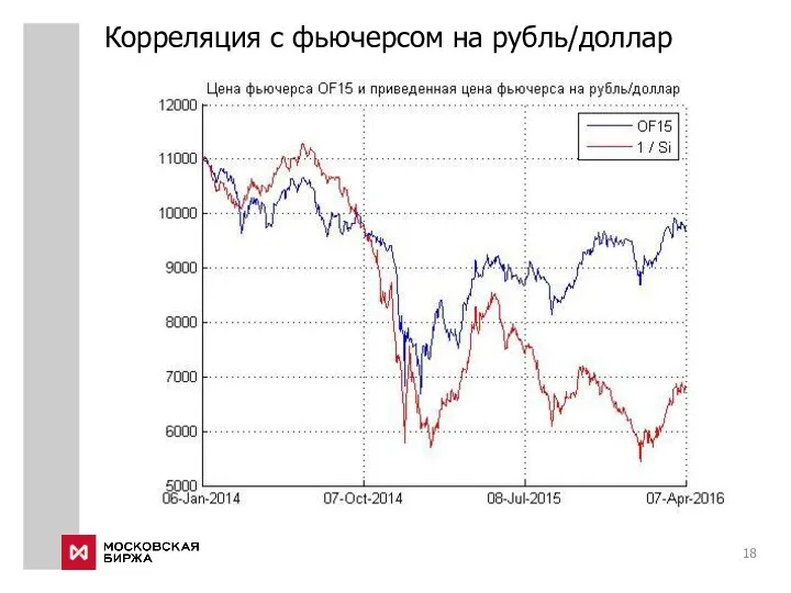 Корреляция с фьючерсом на рубль/доллар
