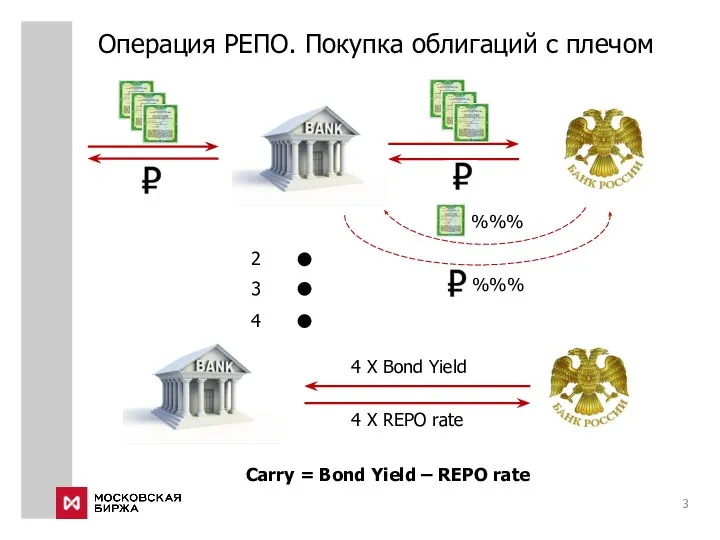 Операция РЕПО. Покупка облигаций с плечом %%% %%% 2 3 4 4