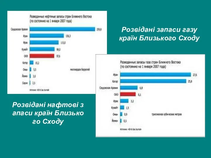 Розвідані нафтові запаси країн Близького Сходу Розвідані запаси газу країн Близького Сходу