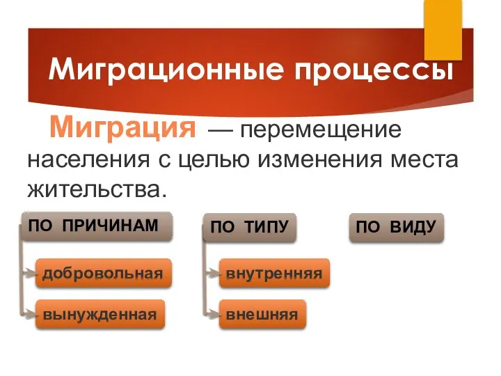 добровольная вынужденная Миграционные процессы Миграция — перемещение населения с целью изменения места