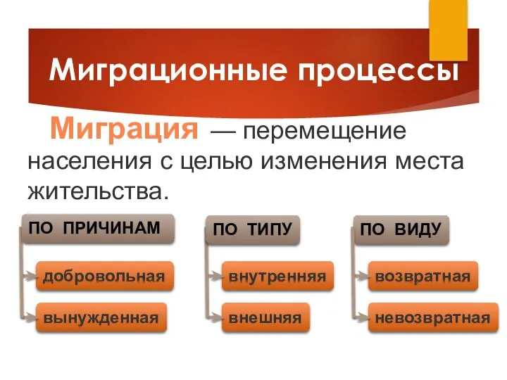 добровольная вынужденная Миграционные процессы Миграция — перемещение населения с целью изменения места