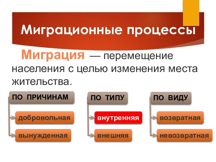 добровольная вынужденная Миграционные процессы Миграция — перемещение населения с целью изменения места