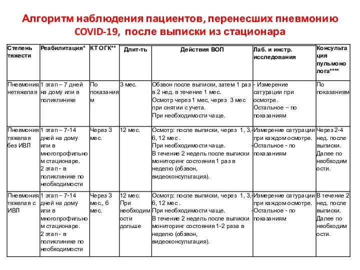 Алгоритм наблюдения пациентов, перенесших пневмонию COVID-19, после выписки из стационара