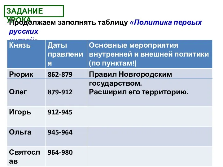 ЗАДАНИЕ УРОКА Продолжаем заполнять таблицу «Политика первых русских князей»