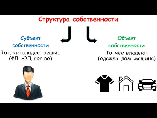 Структура собственности Субъект собственности Тот, кто владеет вещью (ФЛ, ЮЛ, гос-во) Объект