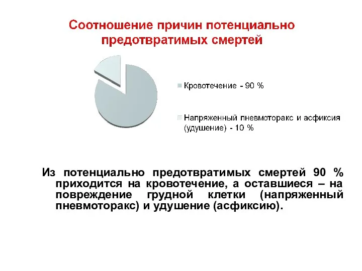 Из потенциально предотвратимых смертей 90 % приходится на кровотечение, а оставшиеся –