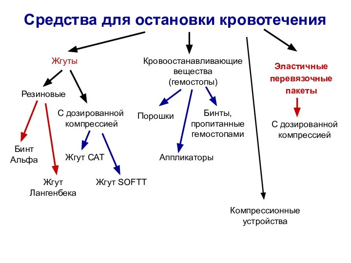 Средства для остановки кровотечения Жгуты Кровоостанавливающие вещества (гемостопы) Порошки С дозированной компрессией