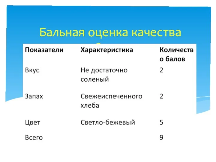 Бальная оценка качества образца