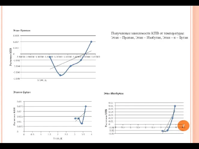 Полученные зависимости КПВ от температуры: Этан – Пропан, Этан – Изобутан, Этан – н – Бутан