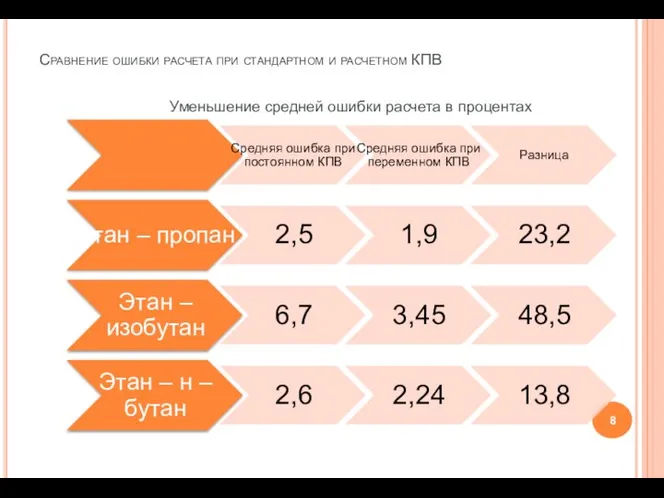 Сравнение ошибки расчета при стандартном и расчетном КПВ Уменьшение средней ошибки расчета в процентах