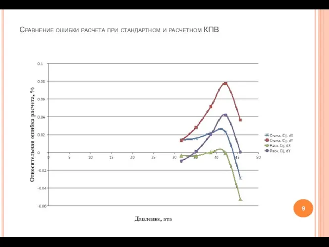 Сравнение ошибки расчета при стандартном и расчетном КПВ