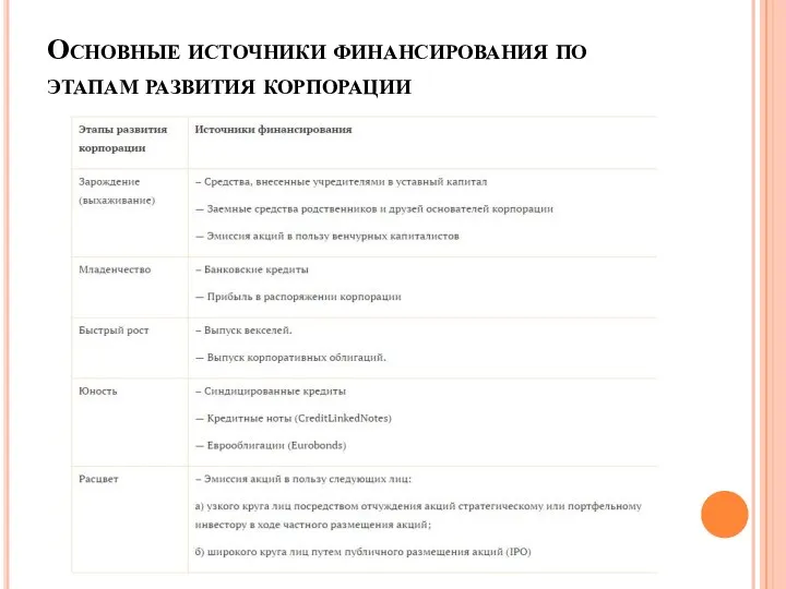 Основные источники финансирования по этапам развития корпорации