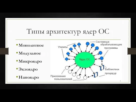 Типы архитектур ядер ОС Монолитное Модульное Микроядро Экзоядро Наноядро