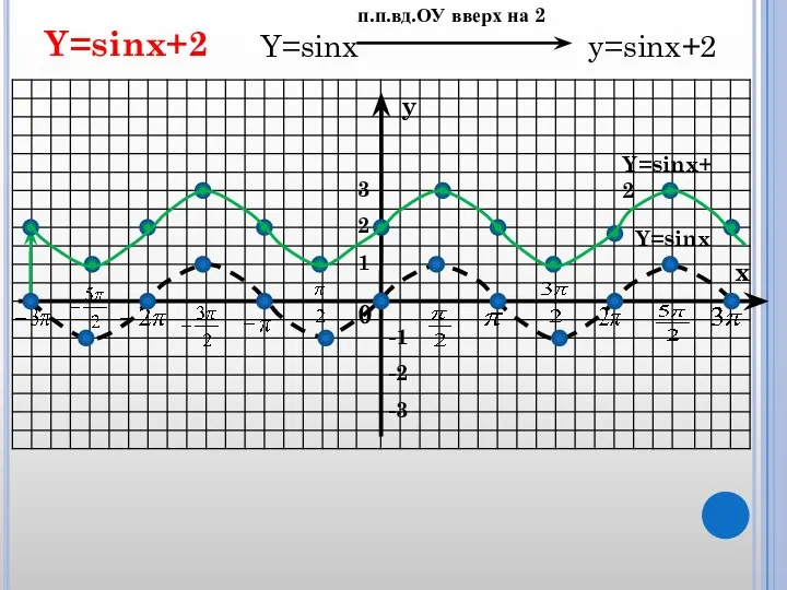 x y 0 1 2 3 -1 -2 -3 Y=sinx Y=sinx+2 Y=sinx+2