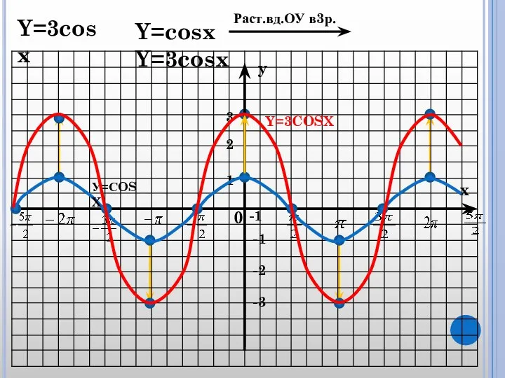 0 1 2 3 -1 -1 -2 -3 y x Y=3cosx Y=cosx