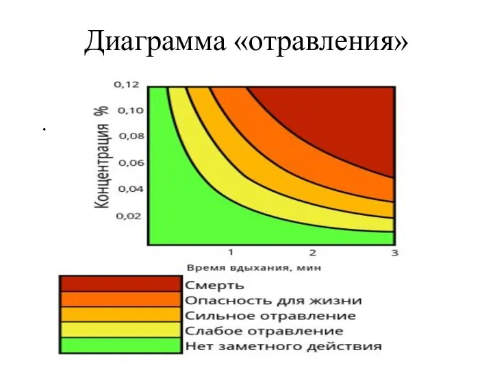 Диаграмма «отравления» .