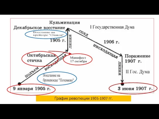 График революции 1905-1907 гг.