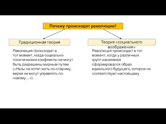 Почему происходят революции? Традиционная теория Теория «социального воображения» Революция происходит в тот