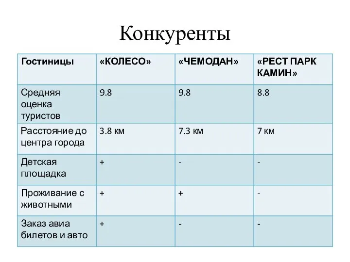 Конкуренты