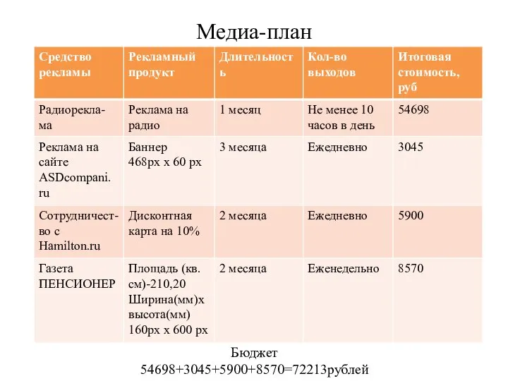 Бюджет 54698+3045+5900+8570=72213рублей Медиа-план