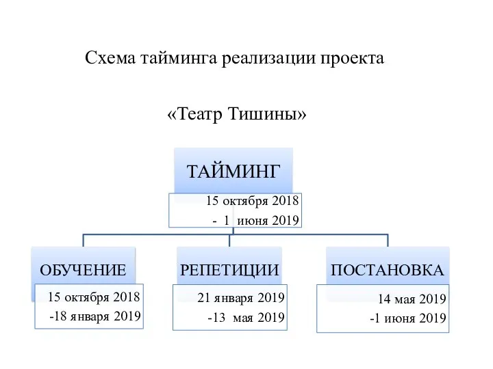 Схема тайминга реализации проекта «Театр Тишины»