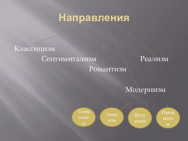 Направления Классицизм Сентимитализм Реализм Романтизм Модернизм Символизм Акмеизм Футуризм Имажинизм