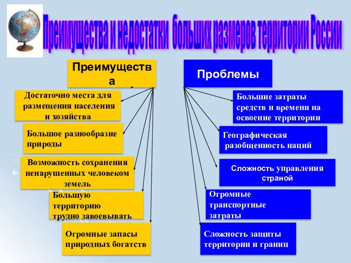 Преимущества и недостатки больших размеров территории России Преимущества Большое разнообразие природы Достаточно