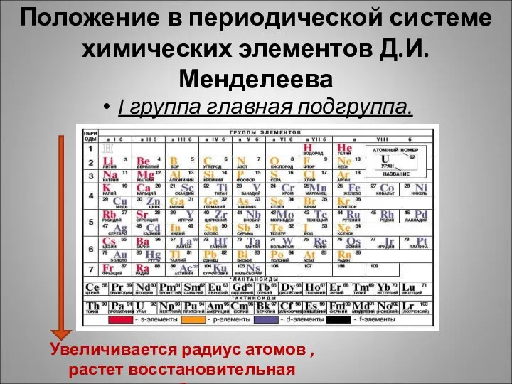 Положение в периодической системе химических элементов Д.И.Менделеева I группа главная подгруппа. Увеличивается