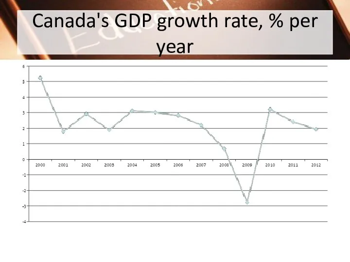 Canada's GDP growth rate, % per year