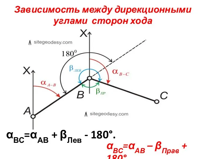 αВС=αАВ + βЛев - 180°. αВС=αАВ – βПрав + 180°, Зависимость между дирекционными углами сторон хода