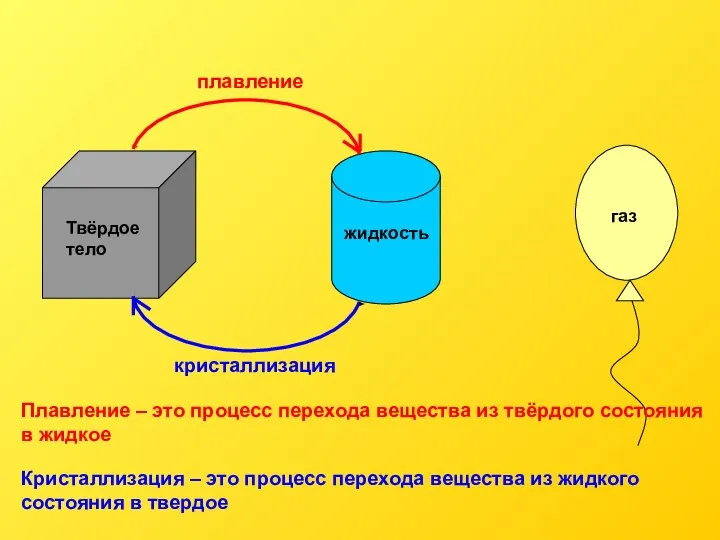 Кристаллизация – это процесс перехода вещества из жидкого состояния в твердое плавление