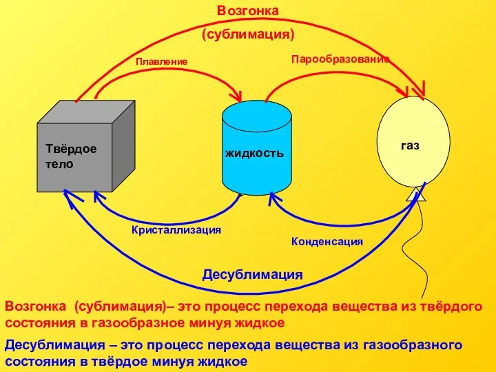 Возгонка (сублимация)– это процесс перехода вещества из твёрдого состояния в газообразное минуя
