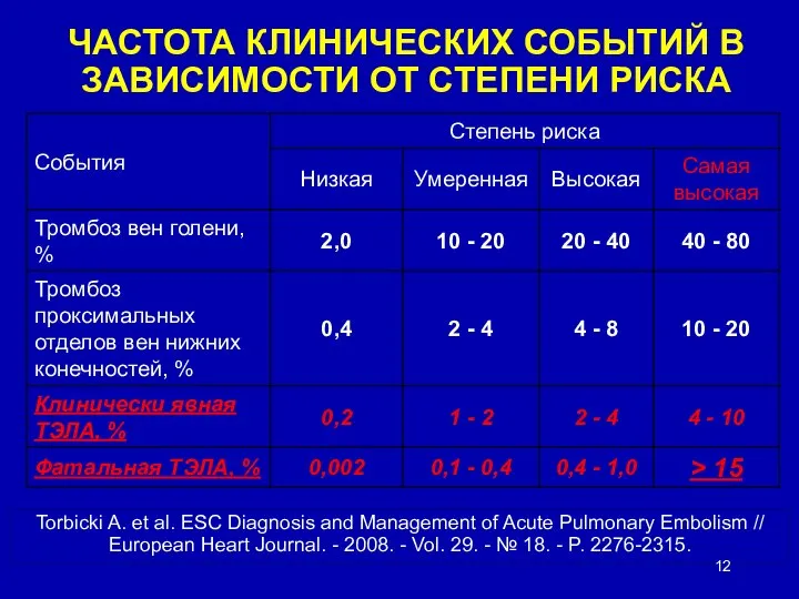 ЧАСТОТА КЛИНИЧЕСКИХ СОБЫТИЙ В ЗАВИСИМОСТИ ОТ СТЕПЕНИ РИСКА Torbicki A. et al.