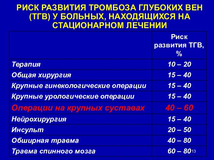 РИСК РАЗВИТИЯ ТРОМБОЗА ГЛУБОКИХ ВЕН (ТГВ) У БОЛЬНЫХ, НАХОДЯЩИХСЯ НА СТАЦИОНАРНОМ ЛЕЧЕНИИ