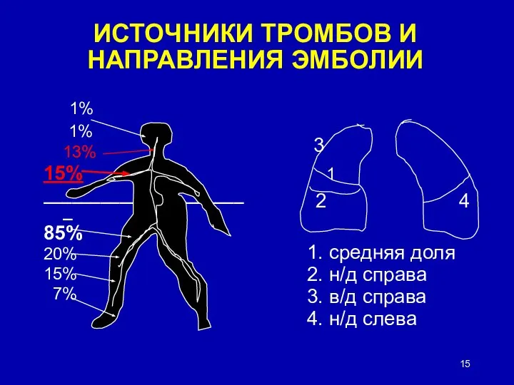 ИСТОЧНИКИ ТРОМБОВ И НАПРАВЛЕНИЯ ЭМБОЛИИ 1% 1% 13% 15% ______________________ 85% 20%