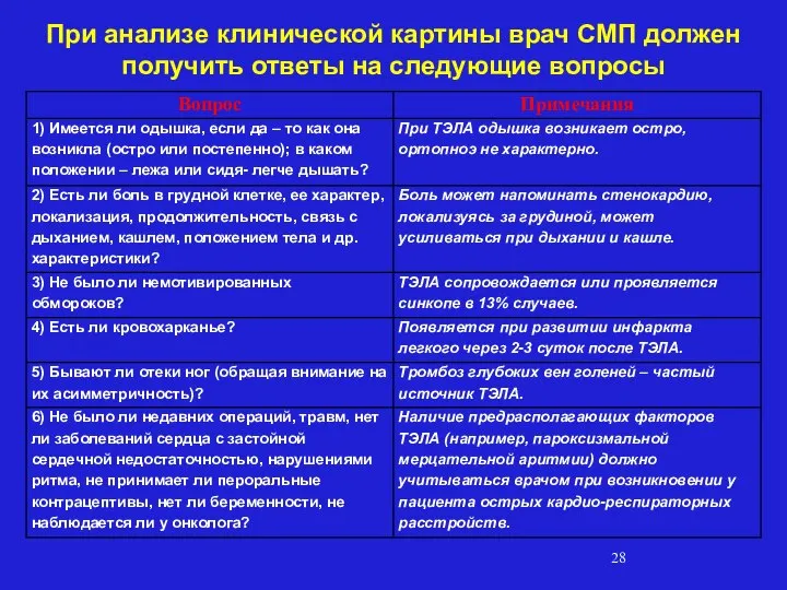 При анализе клинической картины врач СМП должен получить ответы на следующие вопросы