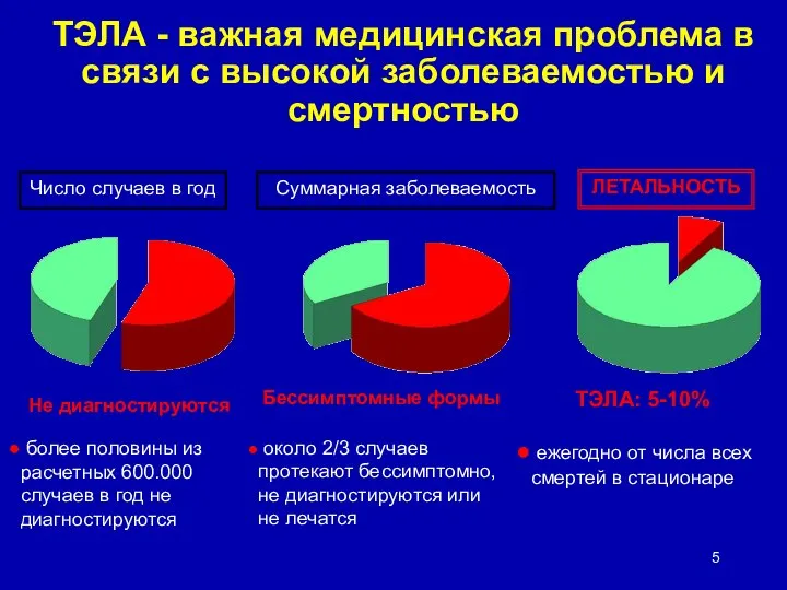 ТЭЛА - важная медицинская проблема в связи с высокой заболеваемостью и смертностью