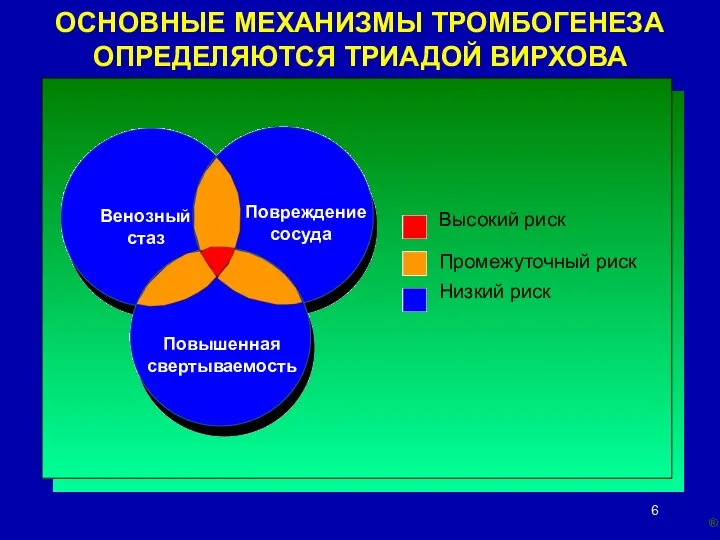 ОСНОВНЫЕ МЕХАНИЗМЫ ТРОМБОГЕНЕЗА ОПРЕДЕЛЯЮТСЯ ТРИАДОЙ ВИРХОВА Венозный стаз Повреждение сосуда Повышенная свертываемость